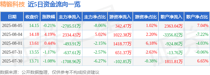 股票行情快报：精锻科技（300258）8月5日主力资金净卖出