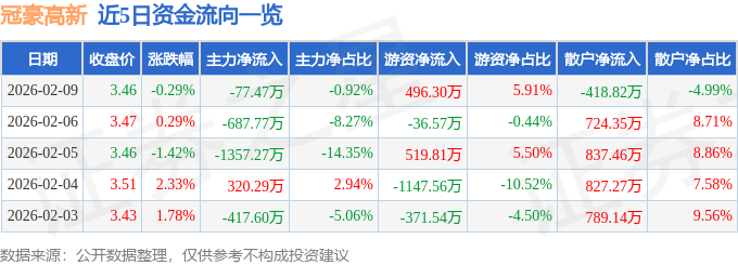 冠豪高新（600433）2月9日主力资金净卖出7747万元